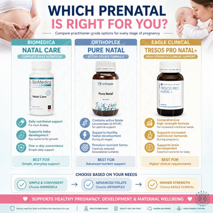 Which prenatal is right for you comparison tile BioMedica Natal Care complete daily nutrition Orthoplex Pure Natal active folate 5-MTHF MTHFR Eagle Clinical Tresos Pro Natal Plus high strength clinical support pregnancy brain development maternal wellbeing practitioner grade Australia Health Potential
