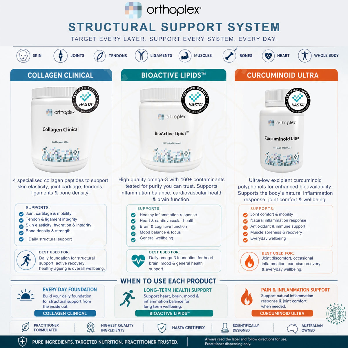 Orthoplex Structural Support System Collagen Clinical BioActive Lipids Curcuminoid Ultra Joints Tendons Ligaments Bones Skin Muscles Athlete Recovery Arthritis Inflammation HASTA Certified Practitioner Health Potential